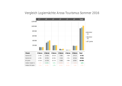 Logiernächtestatistik Sommer 2016