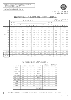 製造業部門別投入・産出物価指数