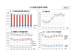 資料№4 ごみ総排出量等の推移