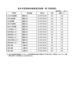 長井市空間放射線量測定結果一覧（児童施設）