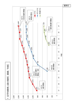 資料2 1 日平均乗車人 員 の 推 移 【 路 線 ／ 年 度 】