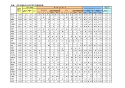 別表1市町村別職員数等の状況（PDF：246KB）