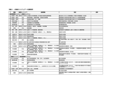 別紙5：人事給与システムデータ連携項目