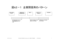 図A2－1 企業間信用のパターン