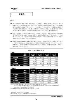 医薬品 - みずほ銀行