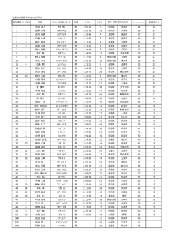 佐渡OWS男子5km2016リザルト 総合順位 エージ順位 名前 ﾌﾘｶﾞﾅ(半角