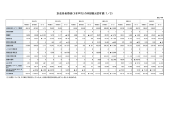託送料金原価（3年平均）の申請額と認可額（1／2）