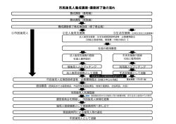 資料 市民後見人養成講座・講座終了後の流れ