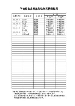 学校給食食材放射性物質検査結果