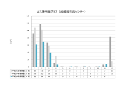 ガス使用量グラフ（武蔵境市政センター）