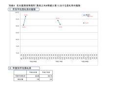 別紙4 名古屋港湾事務所（港湾土木B等級工事）における落札率の推移