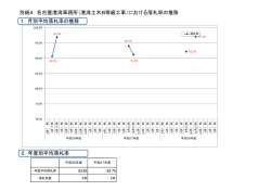 別紙4 名古屋港湾事務所（港湾土木B等級工事）における落札率の推移
