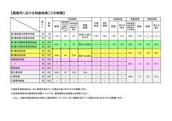 【恵庭市における用途地域ごとの制限】
