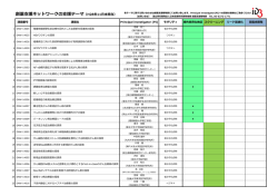 創薬支援ネットワークの支援テーマ（H28年11月末現在）