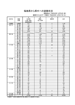 福島県から県外への避難状況