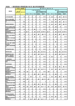 別表2一部事務組合別職員数等の状況（PDF：159KB）
