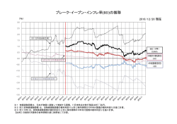 ブレーク・イーブン・インフレ率(BEI)の推移