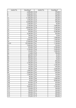 Aufruf Nr. Zuschlag € Aufruf Nr. Zuschlag € 1 6.000,00 € 120 350,00