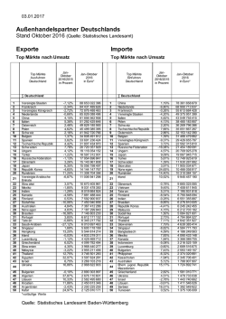 Länder 2016 - Export App