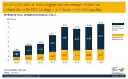 Immer weniger Konzerne zahlen die volle EEG-Umlage &ndash; auf