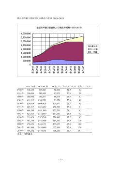 横浜市の年齢3階級別人口構成の推移（1950-2010）--国勢調査