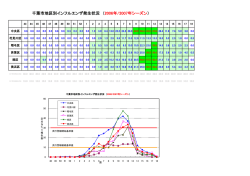 千葉市地区別インフルエンザ発生状況 （2006年/2007年シーズン）
