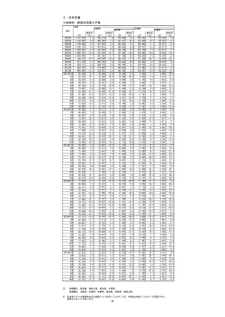 2．住宅市場 ①地域別 新設住宅着工戸数