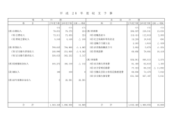 平成28年度収支予算書（PDF:116KB）