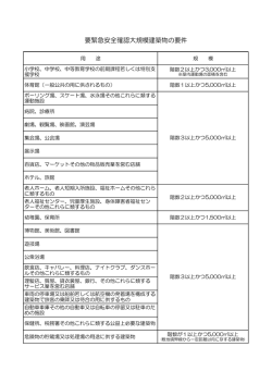 要緊急安全確認大規模建築物の要件