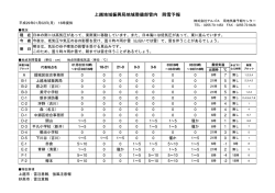 上越地域振興局地域整備部管内 降雪予報