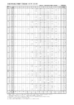 台風の発生数と沖縄県への接近数 (1951年～2016年)