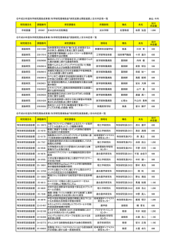 単位：千円 研究種目名 課題番号 研究課題名 所属部局 職名 氏名 交付