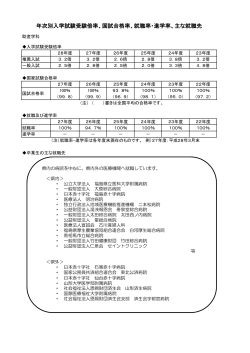 年次別入学試験受験倍率、国試合格率、就職率・進学率、主な