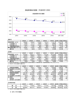 自転車事故の推移（平成28年11月末）