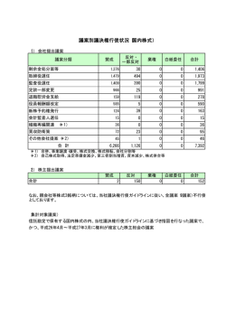 議案別議決権行使状況（国内株式）