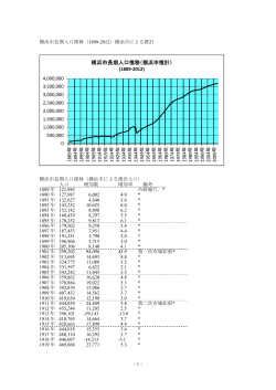 横浜市長期人口推移（横浜市推計）