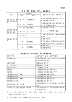 別表2 許可・認可・登録等を必要とする登録種目 区分 登録種目 必要な