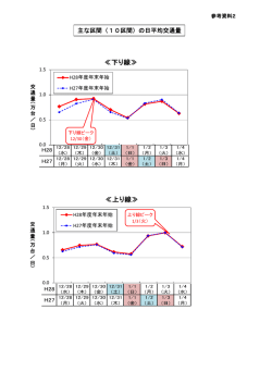 主な区間の日平均交通量