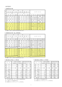 （第1志望）調査結果（参考資料）