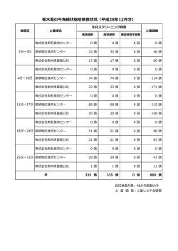 栃木県の牛海綿状脳症検査状況（平成28年12月分）