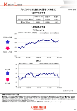 ブラジル・レアルと豪ドルの推移（対米ドル）