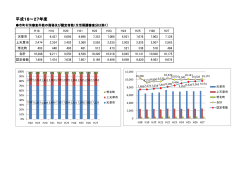 H18～27年度市町村別審査件数及び認定者数の推移