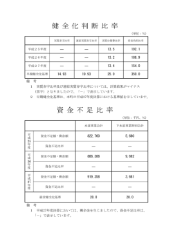 平成27年度 決算における町の健全化判断比率および資金不足比率