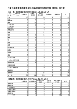 東日本高速道路株式会社全体の契約方式別工種