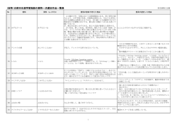 （仮称）白岡市生涯学習施設の愛称一次選定作品一覧表（PDF：268KB）