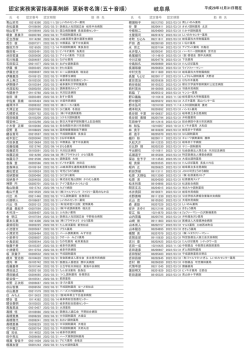 認定実務実習指導薬剤師 更新者名簿（五十音順） 岐阜県
