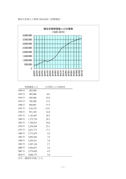 横浜市の長期人口推移（1920-2010）--国勢調査