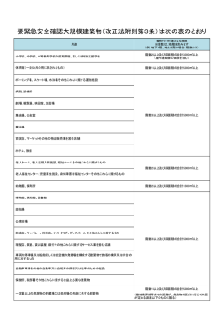 要緊急安全確認大規模建築物（改正法附則第3条）は次の表のとおり