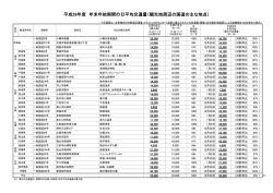 観光地周辺の国道の主な区間
