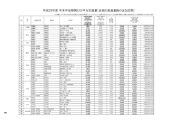 平成28年度 年末年始期間の日平均交通量（全国の高速道路の主な区間
